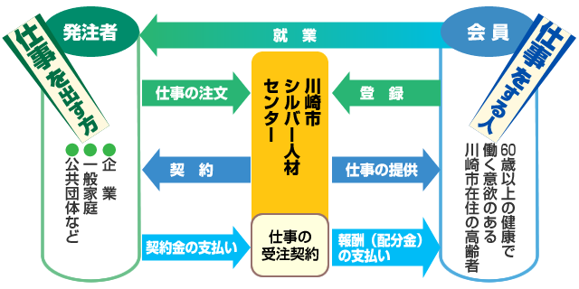 シルバー人材センターの仕組み図