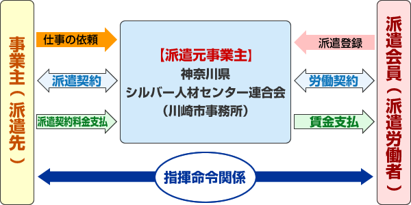 職業紹介事業の仕組み図