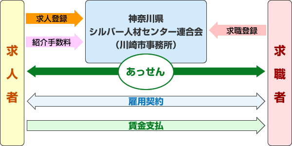 職業紹介事業の仕組み図